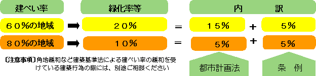 画像：緑化率等の内訳についての説明図