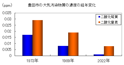 画像：豊田市の大気汚染物質の濃度の経年変化のグラフ（1973年から2022年）詳細はページ内で説明しています。