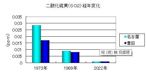 画像：名古屋市・豊田市の二酸化硫黄濃度の経年変化のグラフ（1973年から2022年）