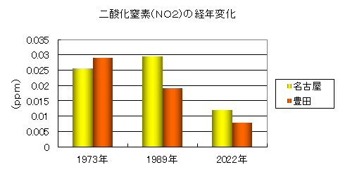 画像：名古屋市・豊田市の二酸化窒素濃度の経年変化のグラフ（1973年から2022年）