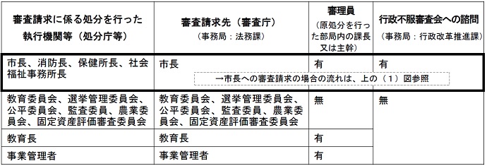 表　豊田市の主な執行機関における審査請求体制の一覧