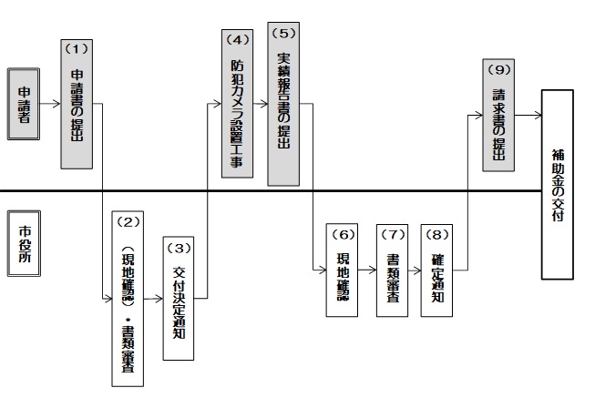 手続のながれのチャート　1申請書の提出（補助対象者）　2現地調査（補助対象者）（市役所）　3書類調査（市役所）　4交付決定通知（市役所）　5防犯カメラ設置工事（補助対象者）　6実績報告書の提出（補助対象者）　7現地調査・書類調査（市役所）　8確定通知（市役所）　9請求書の提出（補助対象者）　補助金の交付