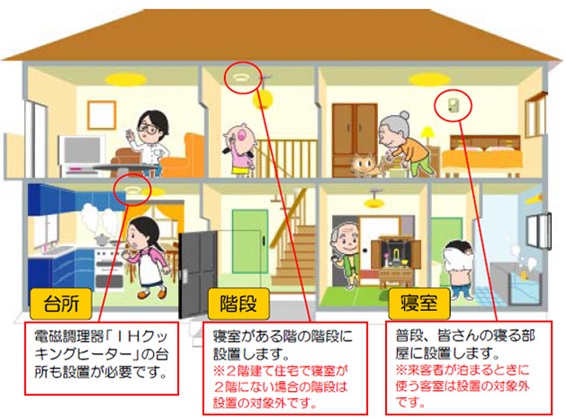 イラスト　自宅などで住宅用火災警報器の設置する場所