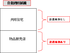 画像：自衛消防組織図　共同住宅：設置義務なし。物品販売店：設置義務あり。