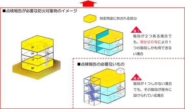 画像：点検報告が必要な防火対象物のイメージ図。詳細はページ内に記載しています。