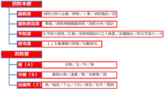 組織図