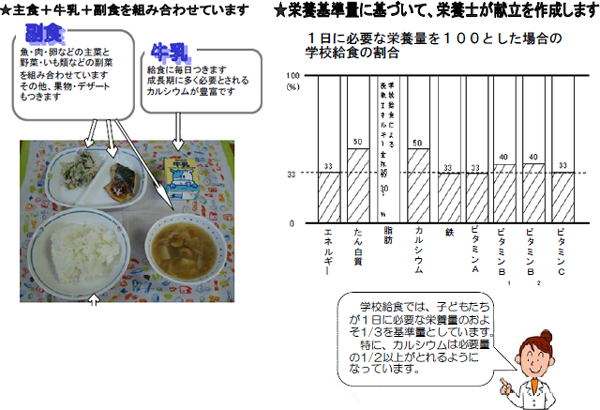 写真：給食の献立、画像：1日に必要な栄養量を100とした場合の学校給食の割合のグラフ