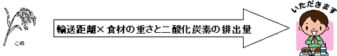 輸送距離かける食材の重さと二酸化炭素の排出量