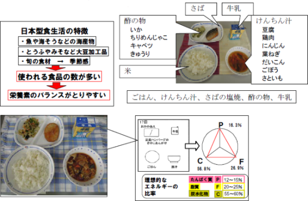 日本型食生活の特徴　魚や海そうなどの海産物　とうふやみそなど大豆加工品　旬の食材、季節感　使われる食品の数が多い　栄養素のバランスがとりやすい　ごはん、けんちん汁、さばの塩焼、酢の物、牛乳　酢の物（いか、ちりめんじゃこ、キャベツ、きゅうり）米　さば　牛乳　けんちん汁（豆腐、鶏肉、にんじん、葉ねぎ、だいこん、ごぼう、さといも）17日　おかかあえ　豆腐ハンバーグのきのこあんかけ　牛乳　ごはん　豚汁　P16.3％　F26.9％　C56.8％　理想的なエネルギーの比率　たんぱく質P12～15％　脂質F20～25％　炭水化物C55～60％