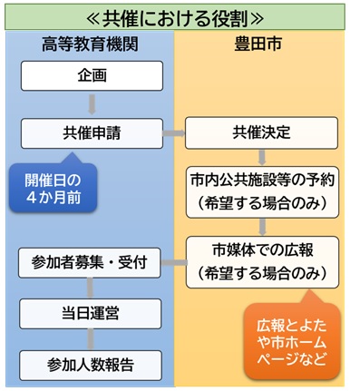 公開講座共催事業の概要