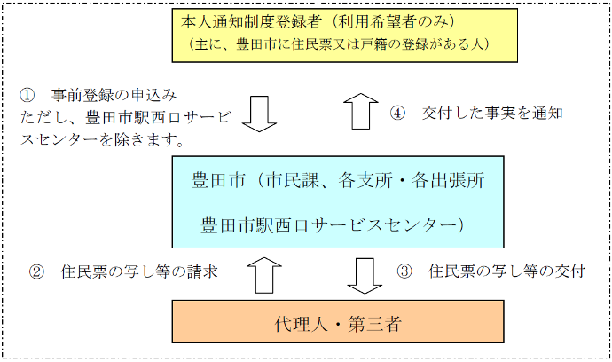 画像：本人通知制度の流れ図。詳細はページ内に記載しています。