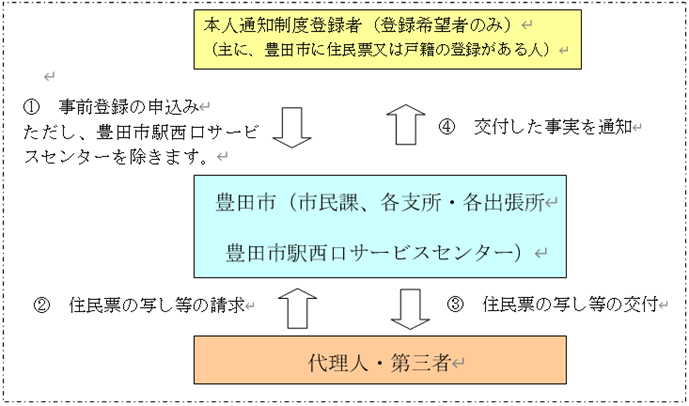 画像:本人通知制度の流れ図。詳細はページ内に記載しています。