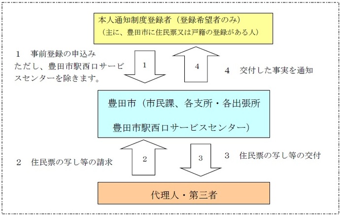 画像：本人通知制度の流れ図。詳細はページ内に記載しています。