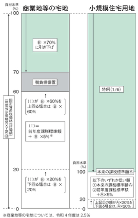 宅地に対する課税　負担調整措置の例