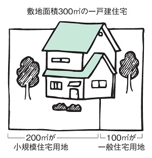 イラスト　敷地面積300平方メートルの一戸建住宅の例