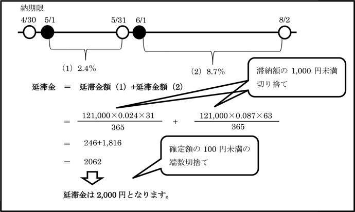 画像：延滞金の計算例　詳細はページ内に記載しています。