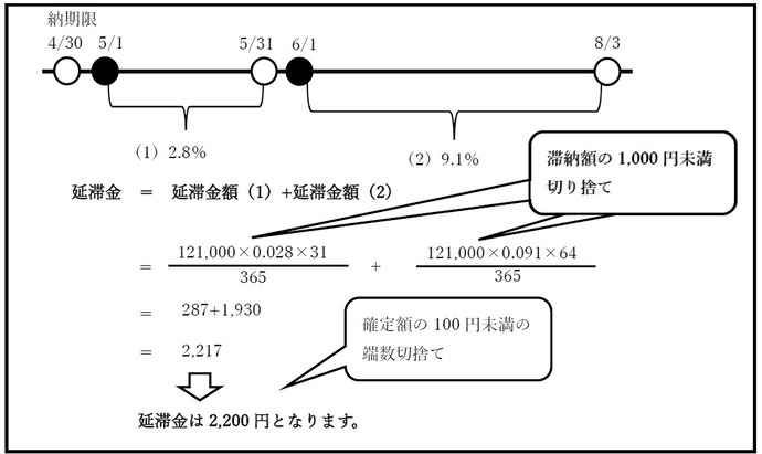 画像：延滞金の計算例　詳細はページ内に記載しています。