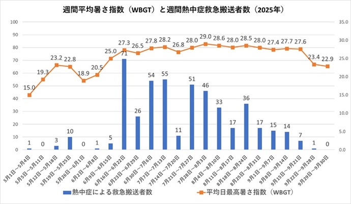 豊田市消防本部からの情報をもとに作成した2025年の週間平均最高暑さ指数（WBGT）と熱中症搬送人数の棒グラフ