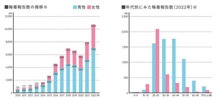 グラフ　2022年は、現在の調査方法になった1999年以降、初めて1万件を超え過去最多