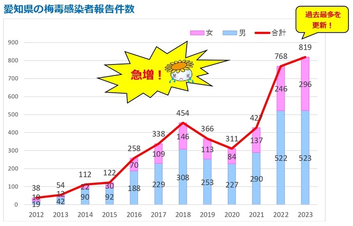 折れ線グラフ　愛知県の梅毒感染者報告件数