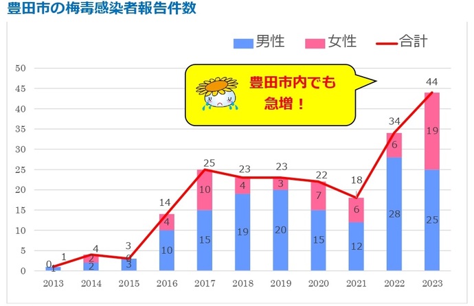 折れ線グラフ　豊田市の梅毒感染者報告件数