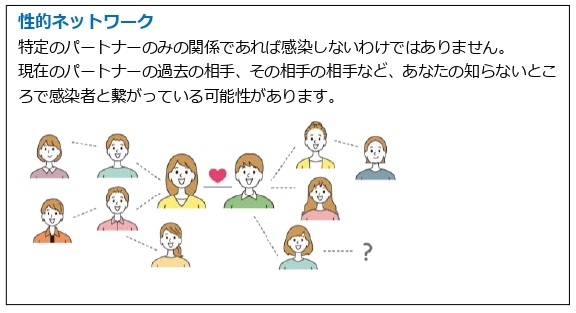 性的ネットワーク　特定のパートナーのみの関係であれば感染しないわけではありません。現在のパートナーの過去の相手、その相手の相手など、あなたの知らないところで感染者と繋がっている可能性があります。