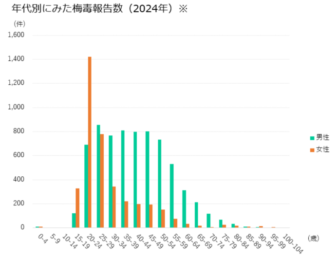 グラフ　年代別にみた梅毒報告数（2024年）