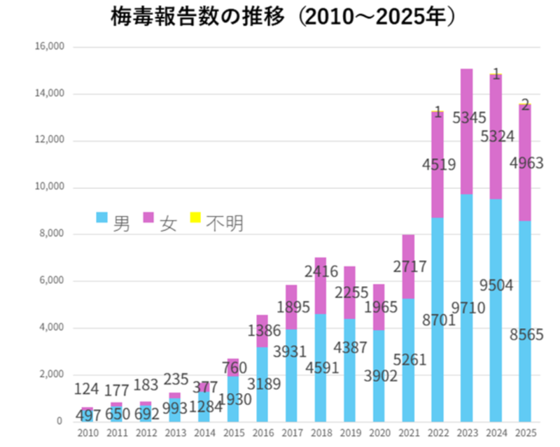 グラフ 梅毒報告数の推移