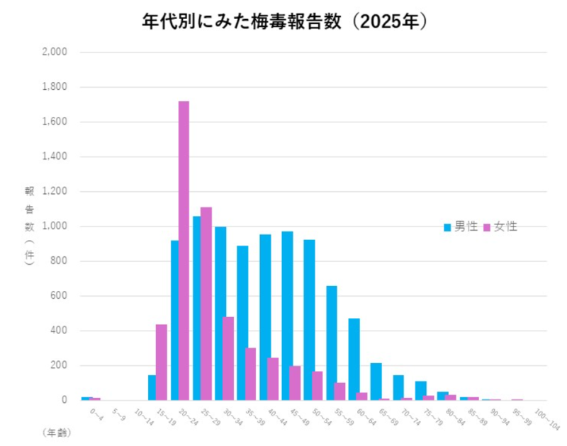 グラフ 年代別にみた梅毒報告数(2024年)