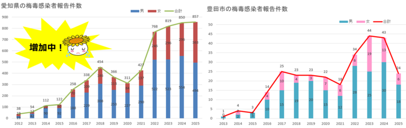 折れ線グラフ 愛知県の梅毒感染者報告件数と豊田市の梅毒感染者報告件数