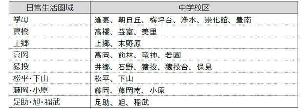 リスト　日常生活圏域と中学校区