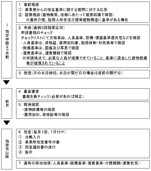 画像：指定申請のスケジュール。手続きの流れはページ内に記載しています。