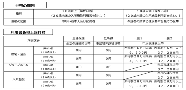 画像：世帯の範囲や利用者負担上限月額を表にしたもの。18歳以上［障がい者（20歳未満の入所施設利用者を除く）］の世帯の範囲は障がい者本人及び配偶者。18歳未満［障がい児（20歳未満の入所施設利用者を含む）］の世帯の範囲は保護者の属する住民基本台帳での世帯。ほか詳細はページ内に記載しています。