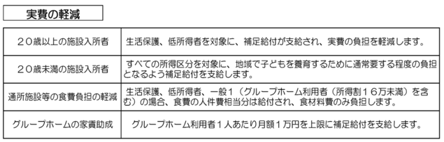 画像：実費の軽減を表にしたもの。20歳以上の施設入所者：生活保護、低所得者を対象に補足給付が支給され実費の負担を軽減します。20歳未満の施設入所者：すべての所得区分を対象に地域で子どもを養育するために通常要する程度の負担となるよう補足給付を支給します。通所施設等の食費負担の軽減：生活保護、低所得者、一般1［グループホーム利用者（所得割16万未満）を含む］の場合、食費の人件費相当分は給付され、食材料費のみ負担します。グループホームの家賃助成：グループホーム利用者1人あたり月額1万円を上限に補足給付を支給します。