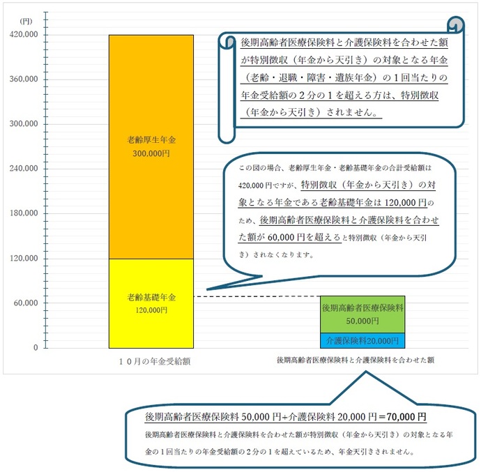 「3　後期高齢者医療保険料と介護保険料を合わせた額が特別徴収の対象となる年金（1種類）の1回当たりの年金受給額の2分の1を超える方」の例