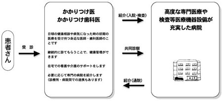 画像：「かかりつけ医・かかりつけ歯科医」と病院の連携説明図