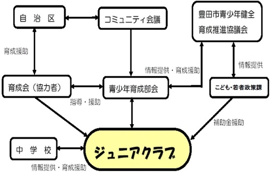 ジュニアクラブと関係団体組織図