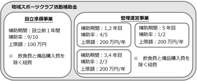 地域スポーツクラブ活動補助金 詳細はページ内に記載しております。