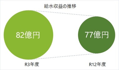 給水収益の推移