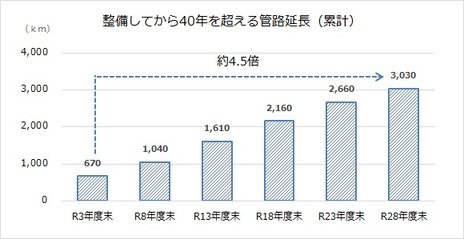 整備してから40年を超える管路延長（累計）