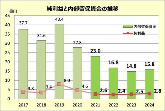 グラフ　純利益と内部留保資金の推移