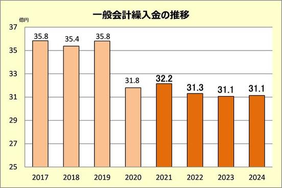 グラフ　一般会計繰入金の推移