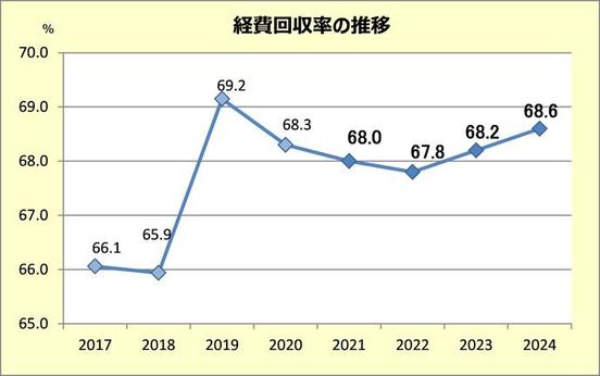 グラフ　経費回収率の推移