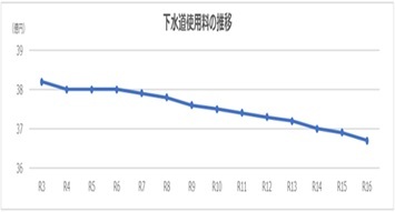 下水道使用料の推移
