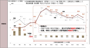 グラフ 事業収支 転換点 令和7年度以降、経営赤字が続くことが見込まれる