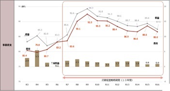 グラフ 事業収支 次期経営戦略期間(10年間)