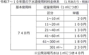 令和7～10年度の下水道使用料料金体系（1月あたり・抜粋）