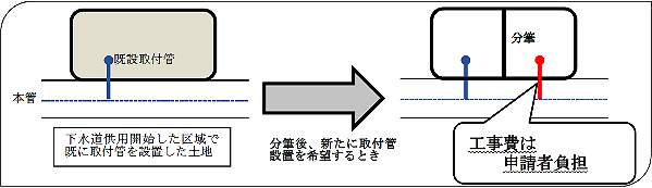 画像：下水道供用開始した区域で既に取付管を設置した土地を分筆後新たに取付管設置を希望するときに工事費が申請者負担になるのを図解したもの。