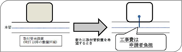 画像：平成27年以降の整備区域で取付管未設置の所に新たに取付管設置を希望するときに工事費が申請者負担になるのを図解したもの