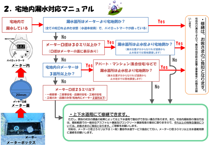 宅地内漏水対応マニュアルのチャート図（同PDF）